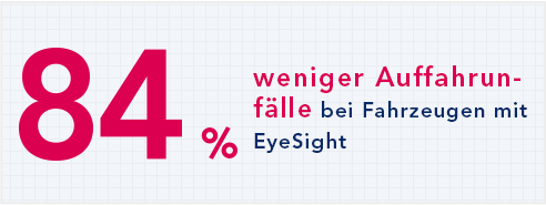 84% weniger Auffahrunfälle bei Fahrzeugen mit EyeSight