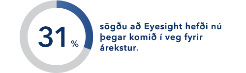 94% sögðust finna fyrir meiri öryggistilfinningu í akstri vegna EyeSight.