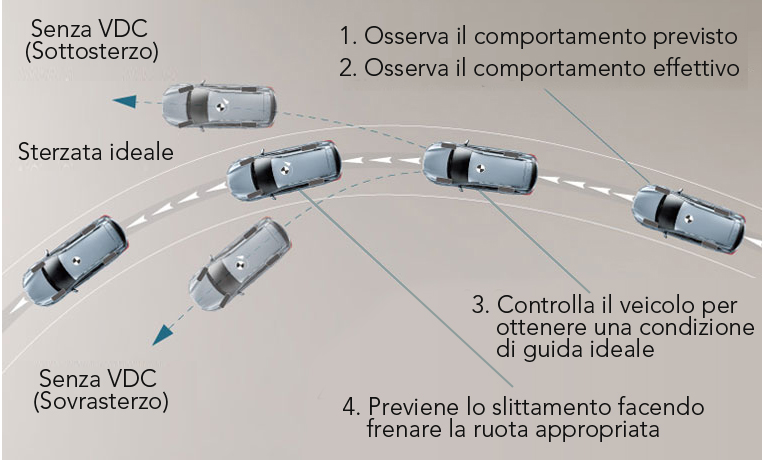 Il Pericoloso Slittamento Laterale Di Un Automobile