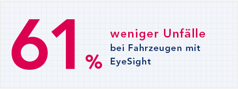 61% weniger Unfälle bei Fahrzeugen mit EyeSight