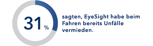 31% sagten, EyeSight habe beim Fahren bereits Unfälle vermieden. 