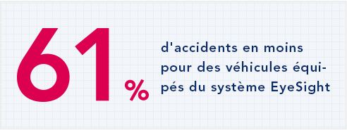 61?% d'accidents en moins pour des vehicules equipes du systeme EyeSight