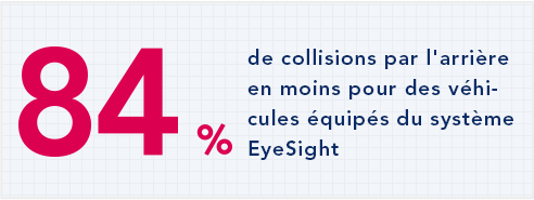 84?% de collisions par l'arriere en moins pour des vehicules equipes du systeme EyeSight
