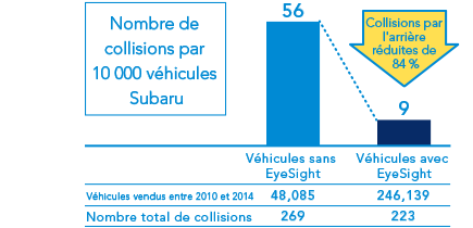 Nombre de collisions par 10?000?vehicules Subaru Collisions par l'arriere reduites de 84?% 9 Vehicules vendus entre 2010 et 2014 Nombre total de collisions Vehicules sans EyeSight Vehicules avec EyeSight