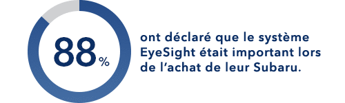 88% ont déclaré que le système EyeSight était important lors de l’achat de leur Subaru.