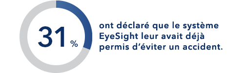 31% ont déclaré que le système EyeSight leur avait déjà permis d’éviter un accident.
