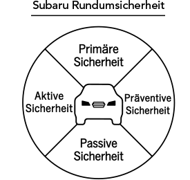 Subaru Rundumsicherheit Primäre Sicherheit Aktive Sicherheit Präventive Sicherheit Passive Sicherheit