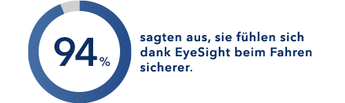 94% sagten aus, sie fühlen sich dank EyeSight beim Fahren sicherer.