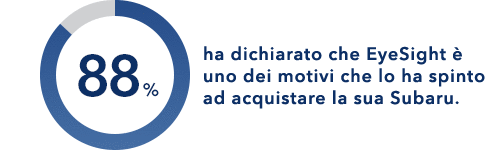 L'88% ha dichiarato che EyeSight è uno dei motivi che lo ha spinto ad acquistare la sua Subaru.