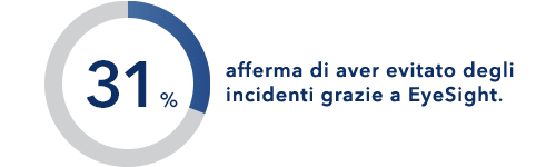 Il 31% afferma di aver evitato degli incidenti grazie a EyeSight.