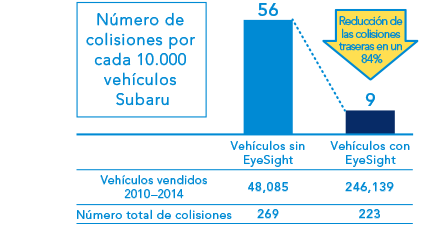 Número de colisiones por cada 10.000 vehículos Subaru Reducción de las colisiones traseras en un 84% 9 Vehículos vendidos 2010–2014 Número total de colisiones Vehículos sin EyeSight Vehículos con EyeSight