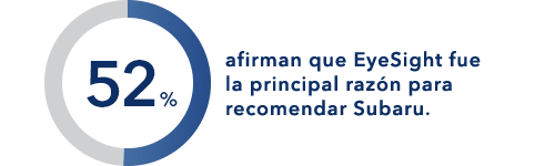 52% afirman que EyeSight fue la principal razón para recomendar Subaru.