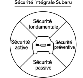 Securite integrale Subaru Securite fondamentale Securite active Securite preventive Securite passive