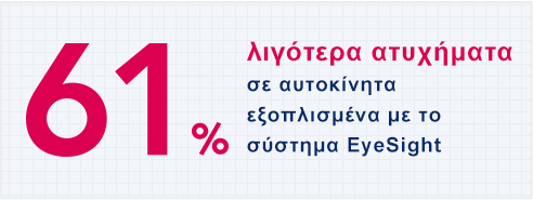 61% λιγότερα ατυχήματα σε αυτοκίνητα εξοπλισμένα με το σύστημα EyeSight