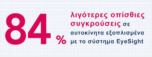 84% λιγότερες οπίσθιες συγκρούσεις σε αυτοκίνητα εξοπλισμένα με το σύστημα EyeSight