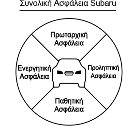 Συνολική Ασφάλεια Subaru Πρωταρχική Ασφάλεια Ενεργητική Ασφάλεια Προληπτική Ασφάλεια Παθητική Ασφάλεια
