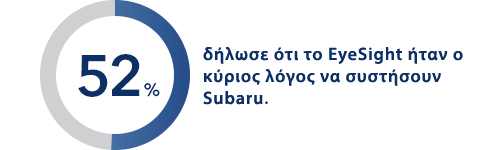 Το 52% δήλωσε ότι το EyeSight ήταν ο κύριος λόγος να συστήσουν Subaru.