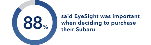 88% said EyeSight was important when deciding to purchase their Subaru.