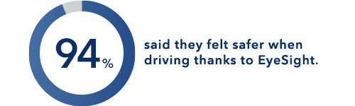 94% said they felt safer when driving thanks to EyeSight.