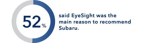 52% said EyeSight was the main reason to recommend Subaru.