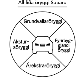 Alhliða öryggi Subaru Grundvallaröryggi Akstursöryggi Fyrirbyggjandi öryggi Árekstraröryggi