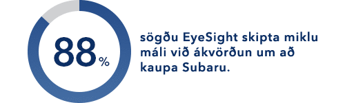 88% sögðu EyeSight skipta miklu máli við ákvörðun um að kaupa Subaru.