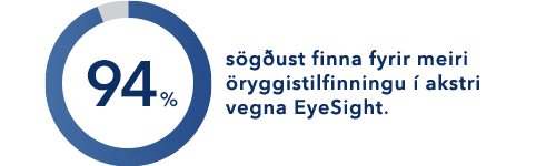 31% sögðu að Eyesight hefði nú þegar komið í veg fyrir árekstur.