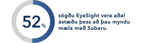 52% sögðu EyeSight vera aðal ástæðu þess að þau myndu mæla með Subaru.