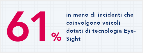 61% in meno di incidenti che coinvolgono veicoli dotati di tecnologia EyeSight