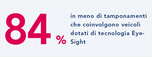 84% in meno di tamponamenti che coinvolgono veicoli dotati di tecnologia EyeSight