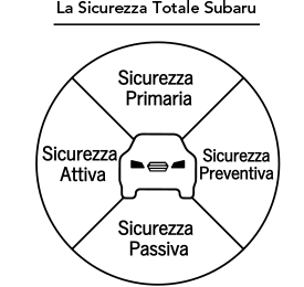 La Sicurezza Totale Subaru Sicurezza Primaria Sicurezza Attiva Sicurezza Preventiva Sicurezza Passiva