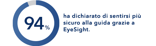 Il 94% ha dichiarato di sentirsi più sicuro alla guida grazie a EyeSight.