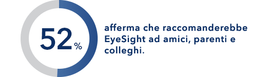Il 52% afferma che raccomanderebbe EyeSight ad amici, parenti e colleghi.