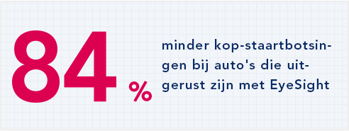 84% minder kop-staartbotsingen bij auto's die uitgerust zijn met EyeSight