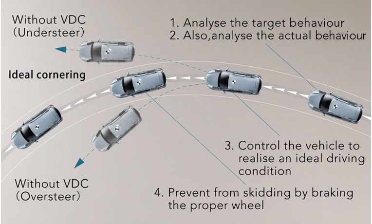 Active Safety | Subaru All-around Safety | Subaru - What Is Subaru Vehicle Dynamics Control