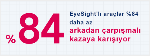 EyeSight'lı araçlar %84 daha az arkadan çarpışmalı kazaya karışıyor