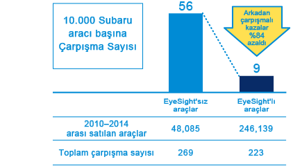 10.000 Subaru aracı başına Çarpışma Sayısı Arkadan çarpışmalı kazalar %84 azaldı 9 2010–2014 arası satılan araçlar Toplam çarpışma sayısı EyeSight'sız araçlar EyeSight'lı araçlar