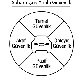 Subaru Çok Yönlü Güvenlik Temel Güvenlik Aktif Güvenlik Önleyici Güvenlik Pasif Güvenlik