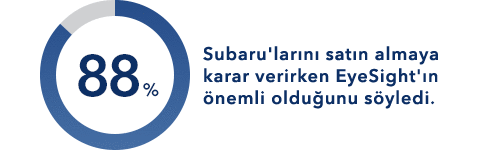 %88'i Subaru'larını satın almaya karar verirken EyeSight'ın önemli olduğunu söyledi.