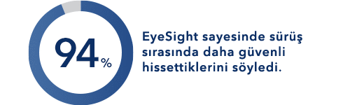 %94'ü EyeSight sayesinde sürüş sırasında daha güvenli hissettiklerini söyledi.
