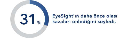 %31'i EyeSight'ın daha önce olası kazaları önlediğini söyledi.