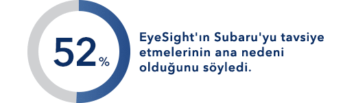%52’si EyeSight'ın Subaru'yu tavsiye etmelerinin ana nedeni olduğunu söyledi.