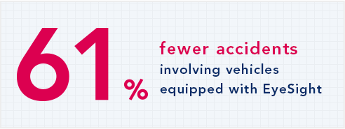 61% fewer accidents involving vehicles equipped with EyeSight