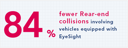 84% fewer Rear-end collisions involving vehicles equipped with EyeSight