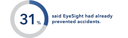 31% said EyeSight had already prevented accidents.