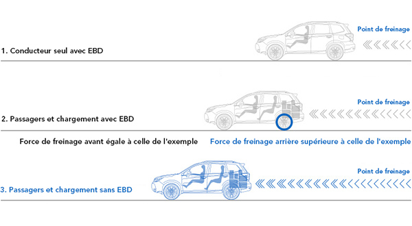1. Conducteur seul avec EBD Point de freinage 2. Passagers et chargement avec EBD Point de freinage Force de freinage avant egale a celle de l'exemple Force de freinage arriere superieure a celle de l'exemple Point de freinage 3. Passagers et chargement sans EBD Force de freinage avant egale a celle de l'exemple Force de freinage arriere egale a celle de l'exemple