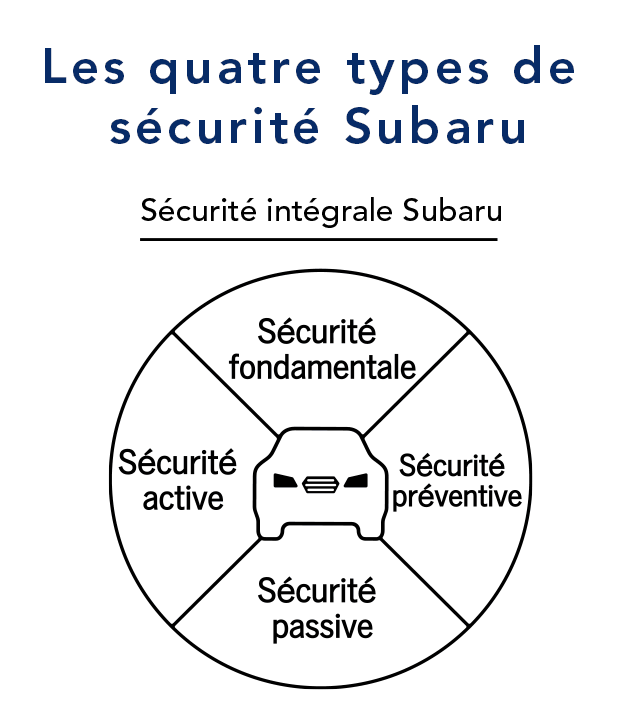 Les quatre types de sécurité Subaru