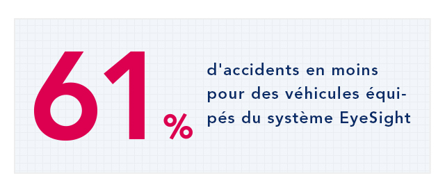61 % d'accidents en moins pour des véhicules équipés du système EyeSight