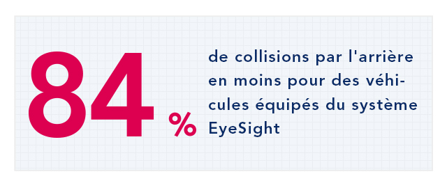 84 % de collisions par l'arrière en moins pour des véhicules équipés du système EyeSight