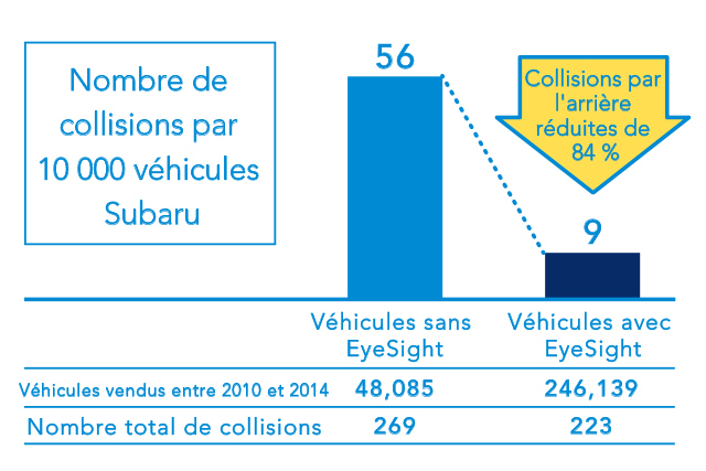 Nombre de collisions par 10 000 véhicules Subaru Collisions par l'arrière réduites de 84 % 9 Véhicules vendus entre 2010 et 2014 Nombre total de collisions Véhicules sans EyeSight Véhicules avec EyeSight
